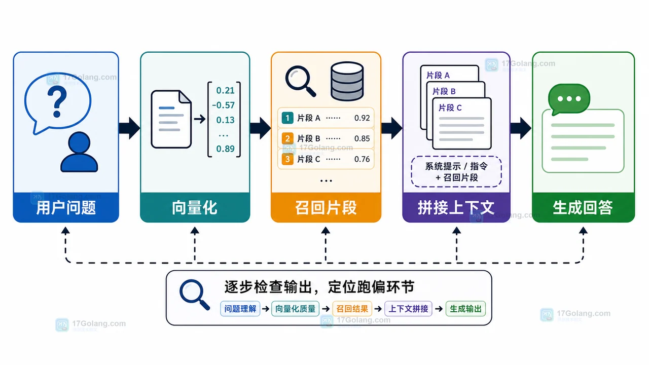 RAG 答非所问怎么排查：从切块、向量到召回上下文