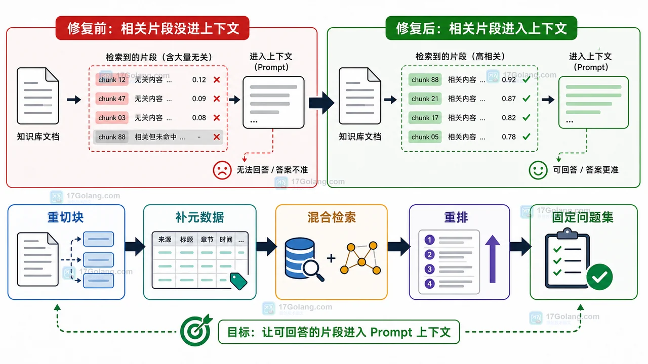 RAG 召回修复路径，从重切块、补元数据、混合检索、重排到固定问题集复查