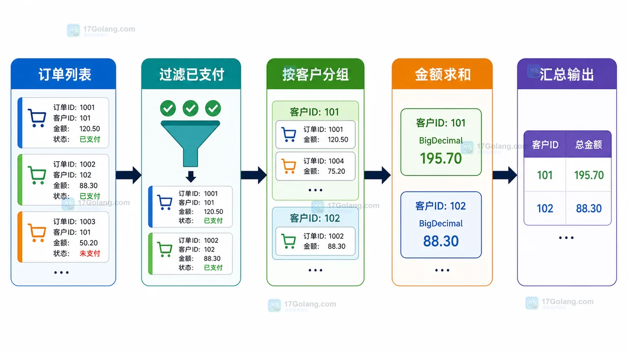 Java Stream 分组统计实验：从订单列表到客户消费汇总