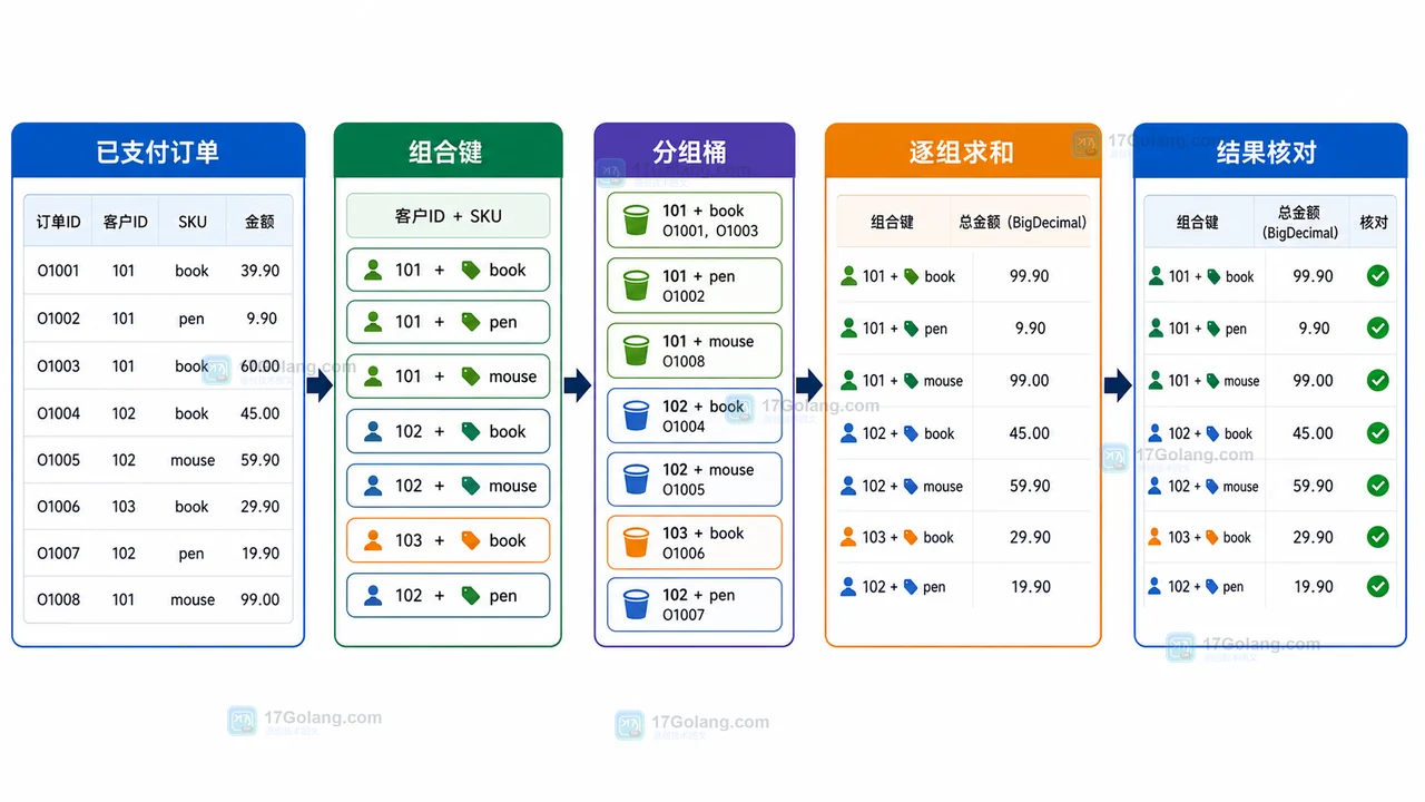 Java Stream 双维度汇总检查图