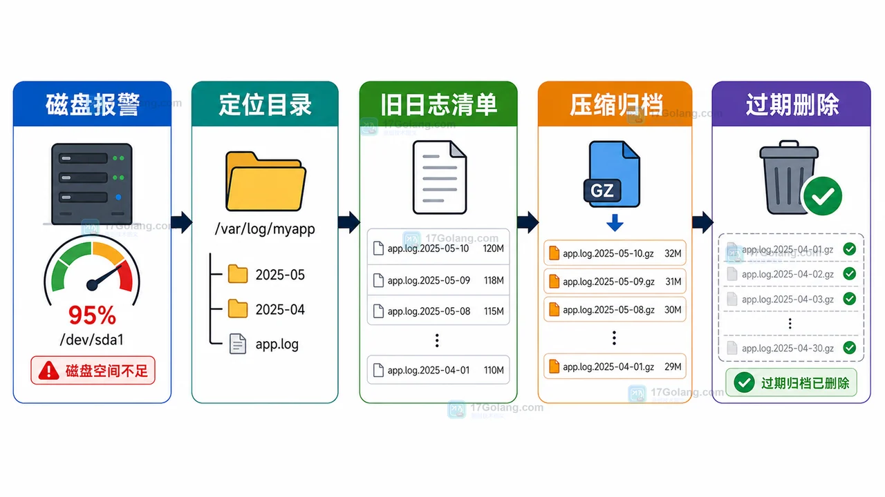 Linux 日志清理配方：用 find、du 和 gzip 控制磁盘占用