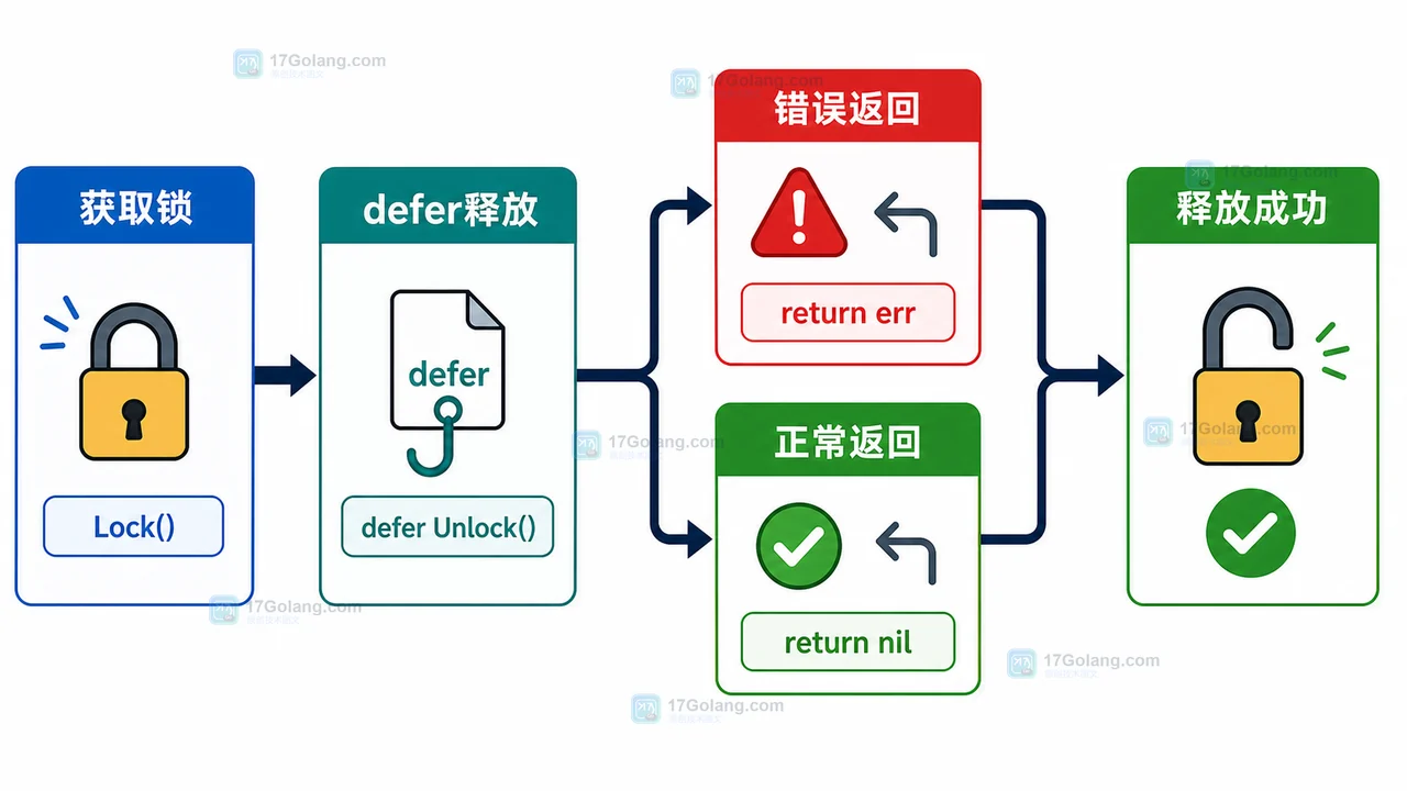 Go Mutex 使用 defer Unlock 修复图