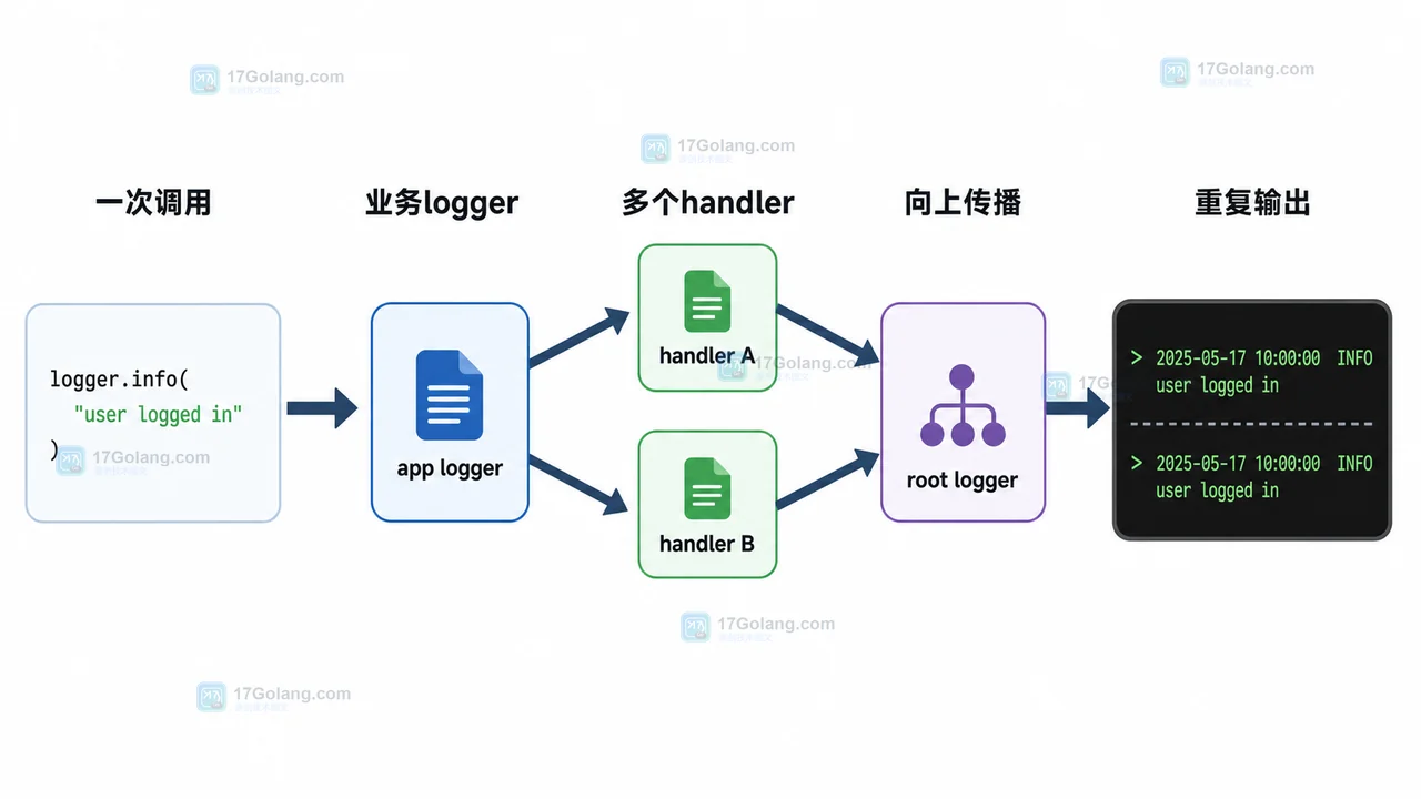 Python logging 日志重复打印排查：为什么一条记录输出了两遍