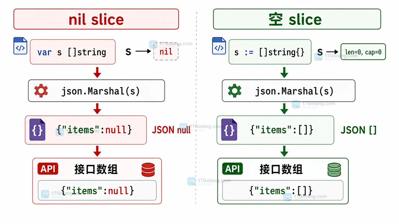 Go nil slice 为什么 JSON 是 null：接口数组字段统一成 [] 的迁移清单