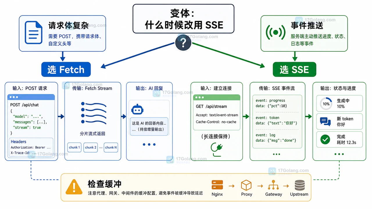 AI 聊天流式输出前端配方：用 Fetch Stream 实现逐字渲染和中断控制