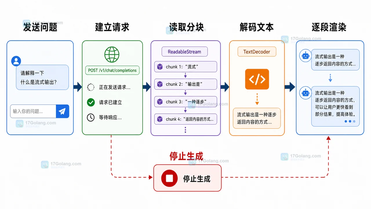 AI 聊天流式输出从请求、ReadableStream、解码到逐段渲染的流程