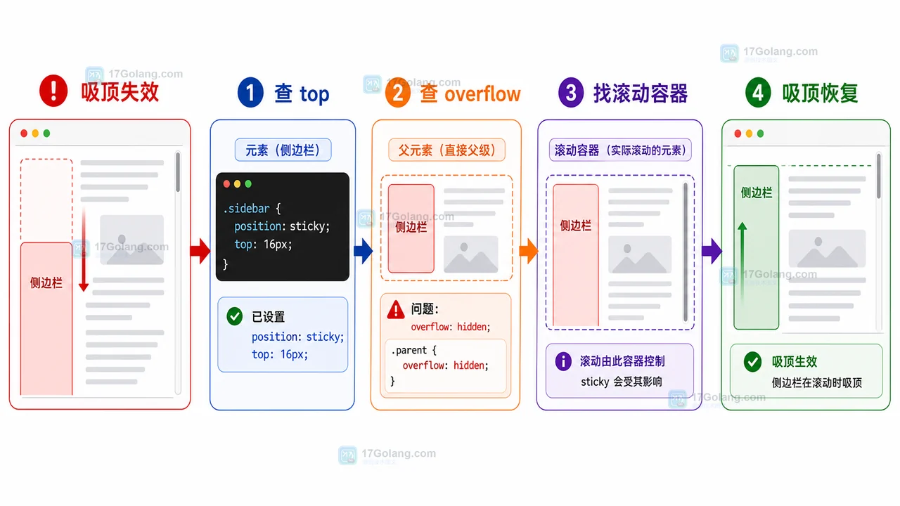 CSS sticky 不生效排查清单：从 top、overflow 到滚动容器逐层定位