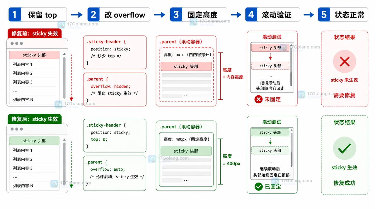 修复 CSS sticky 时保留 top、调整 overflow、固定高度并滚动验证的流程
