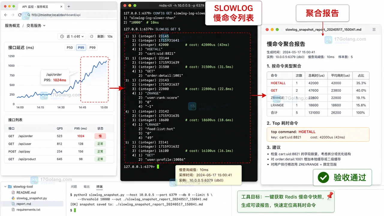 Redis 慢命令快照小工具：用 SLOWLOG 定位接口延迟