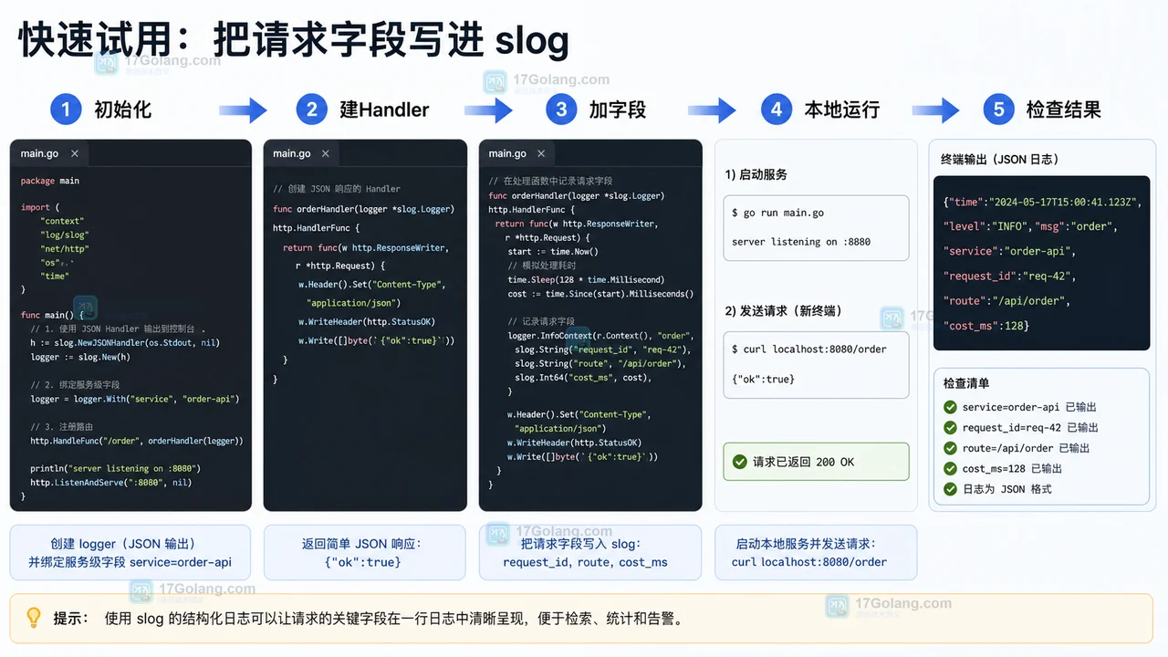 Go slog 结构化日志实践：从请求字段到检索定位
