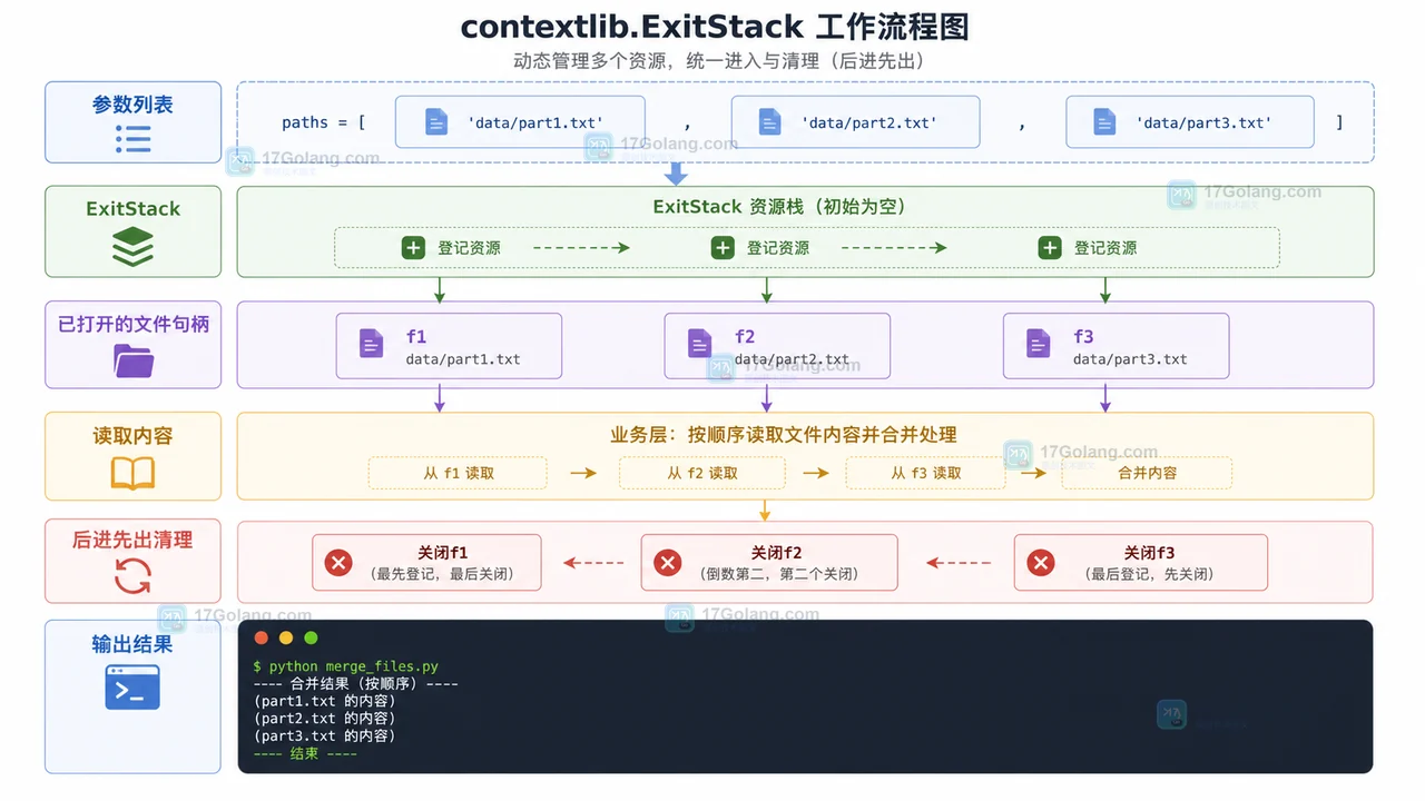 Python contextlib 资源清理配方：把 try/finally 收进上下文管理器