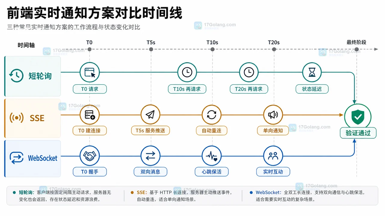 前端实时通知方案时间线：短轮询每隔十秒请求，SSE 建立连接后服务端推送，WebSocket 握手后双向消息和心跳保活，最后监控验证通过