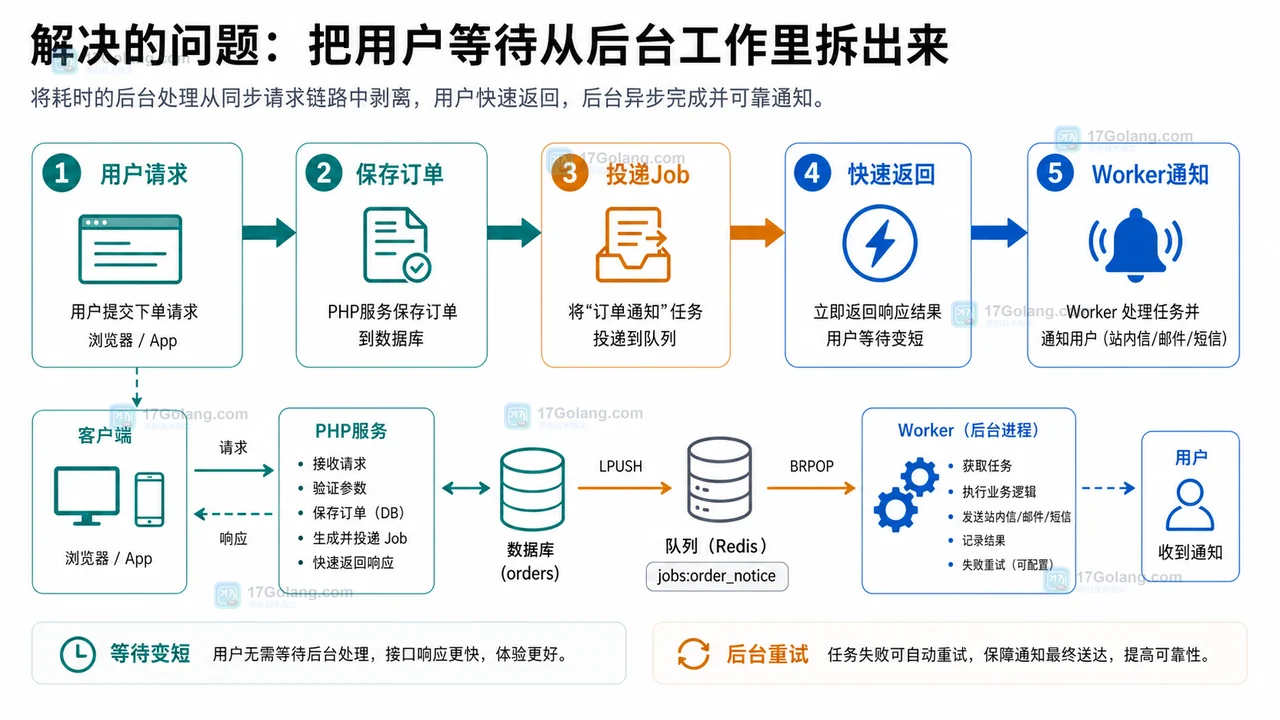 PHP 同步接口队列化流程：用户请求先保存核心状态，再投递 Job，接口快速返回，后台 Worker 处理通知并记录结果