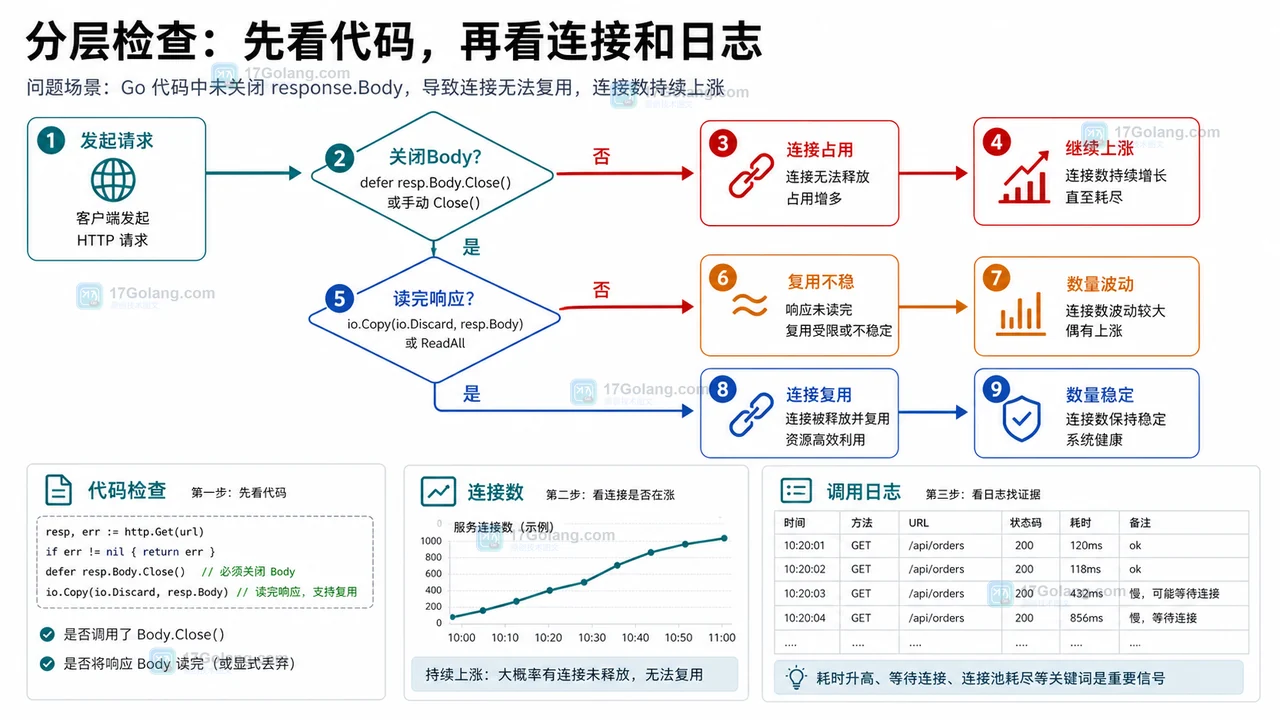 Go 问答：HTTP 响应体不关闭为什么连接越来越多？