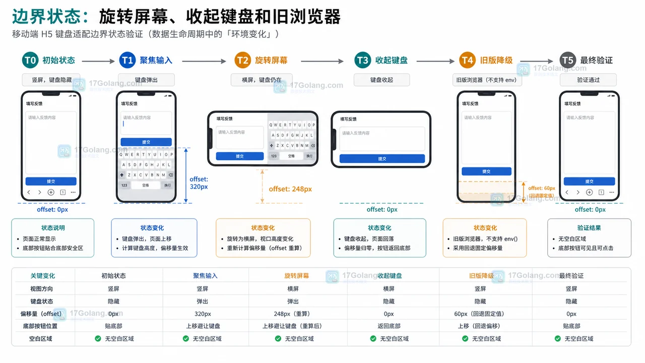 移动端输入框聚焦后按钮被键盘挡住怎么办：用 visualViewport 做底部适配