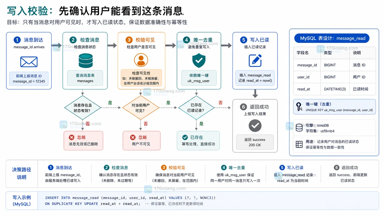 MySQL 消息已读写入决策路径：检查消息、校验可见范围、唯一索引去重、写入已读记录
