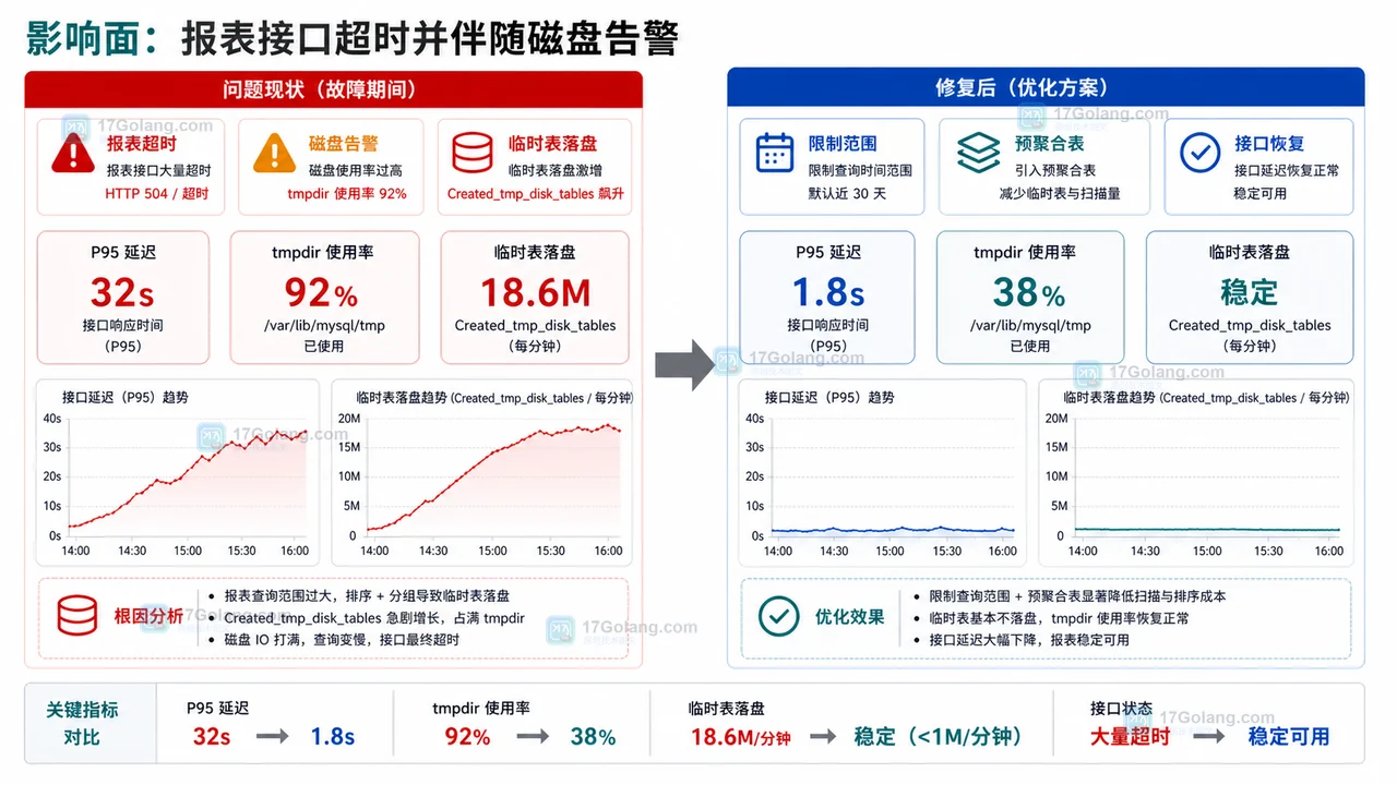 MySQL 临时表打满磁盘复盘：报表接口从超时到恢复