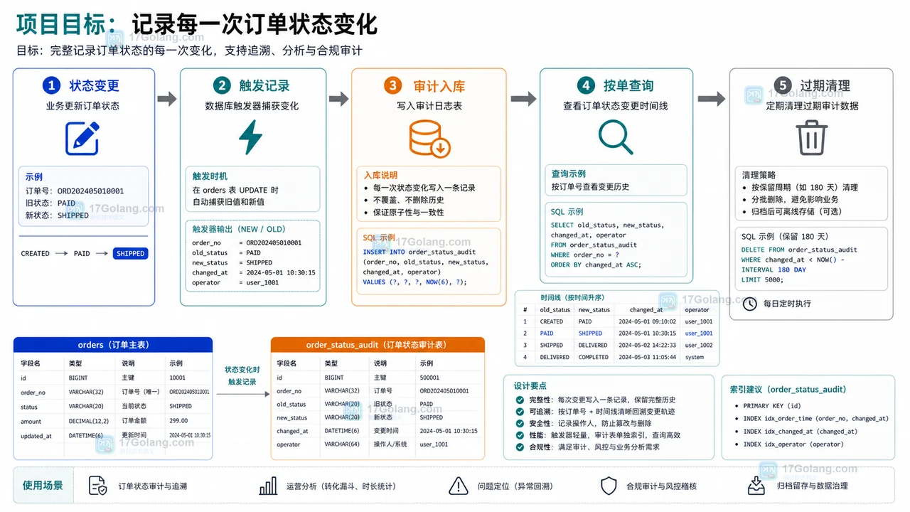 MySQL 审计日志小项目：记录订单状态变更、查询和清理