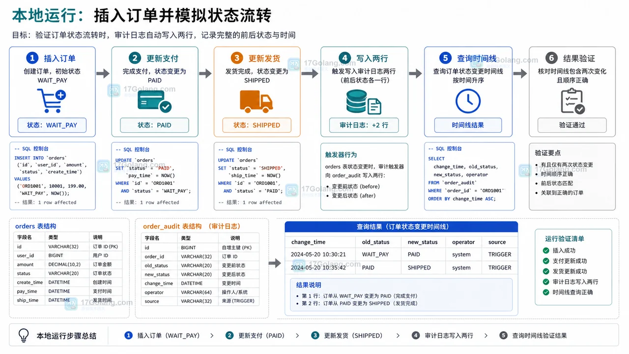 MySQL 审计日志本地运行流程：插入订单、更新状态、触发器写入、查询时间线、清理历史