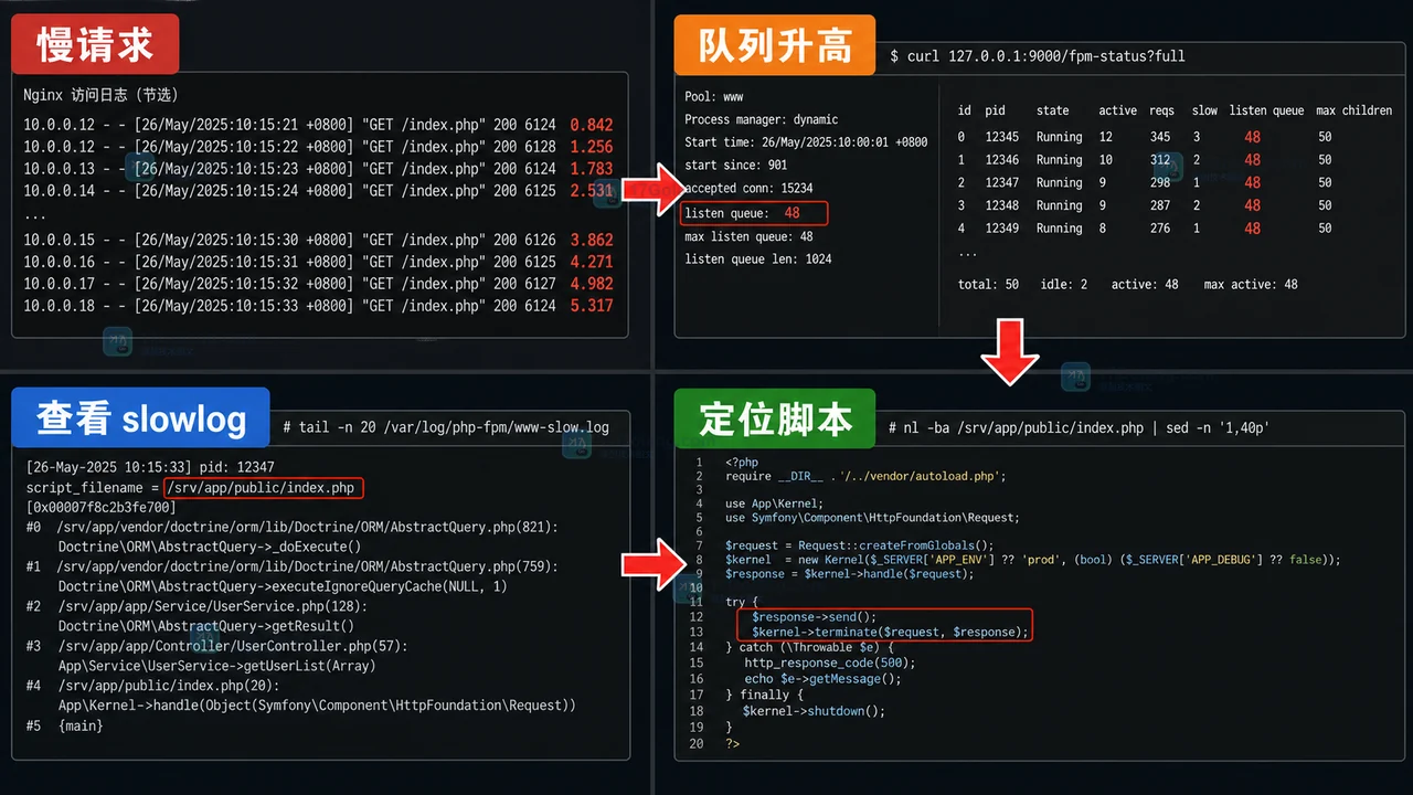 PHP-FPM 慢请求报警从队列到 slowlog 的判断链路