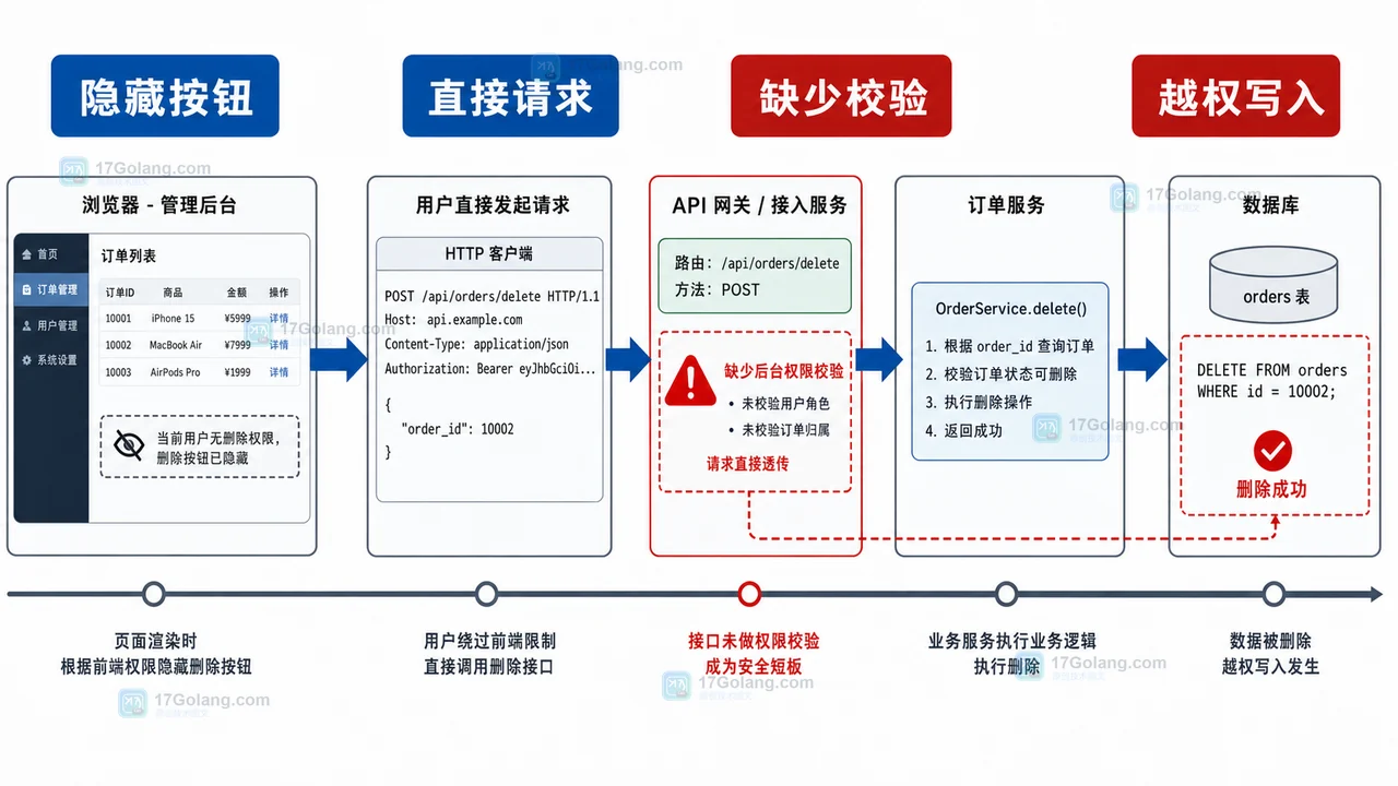 接口按钮隐藏了，为什么用户还能越权操作？后端权限校验这样补齐