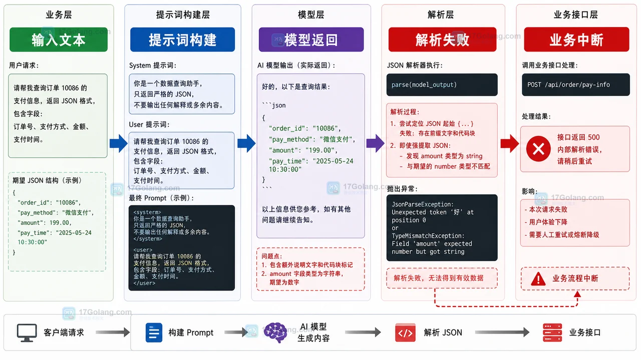 AI 结构化输出解析失败怎么办：从提示词到 JSON Schema 逐步定位
