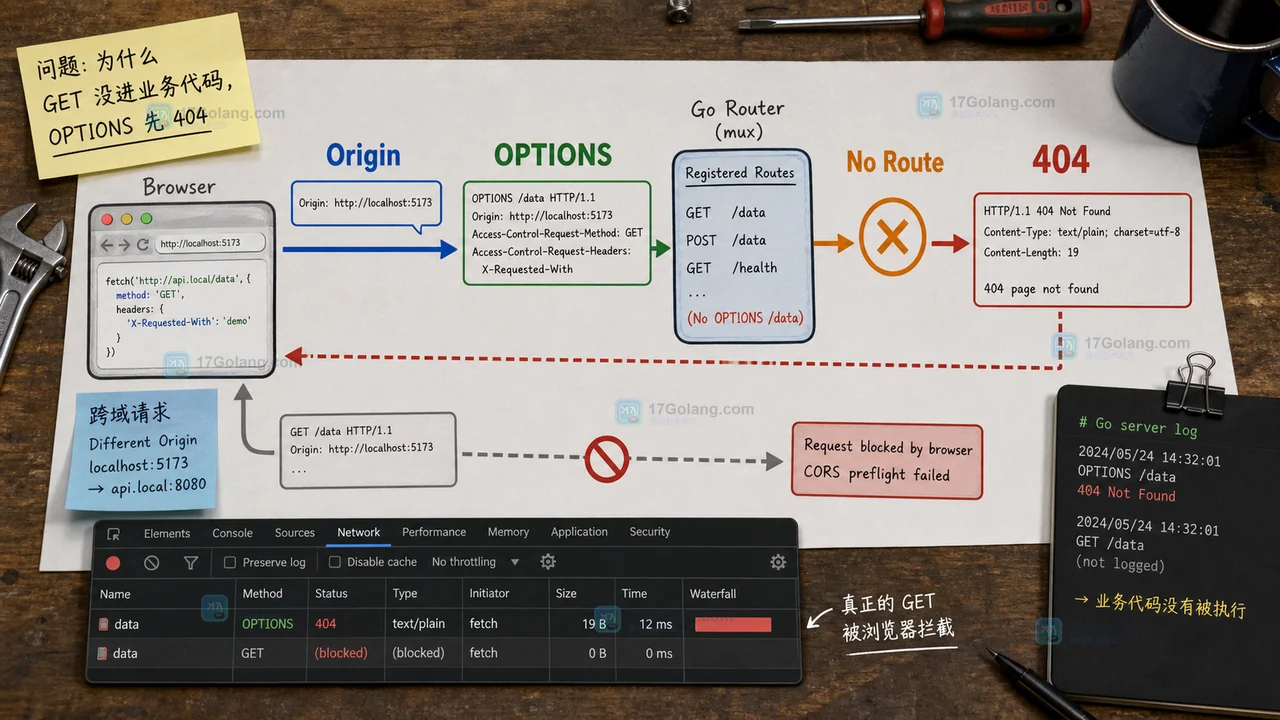 Go 接口 OPTIONS 为什么返回 404：CORS 预检请求的最小处理配方