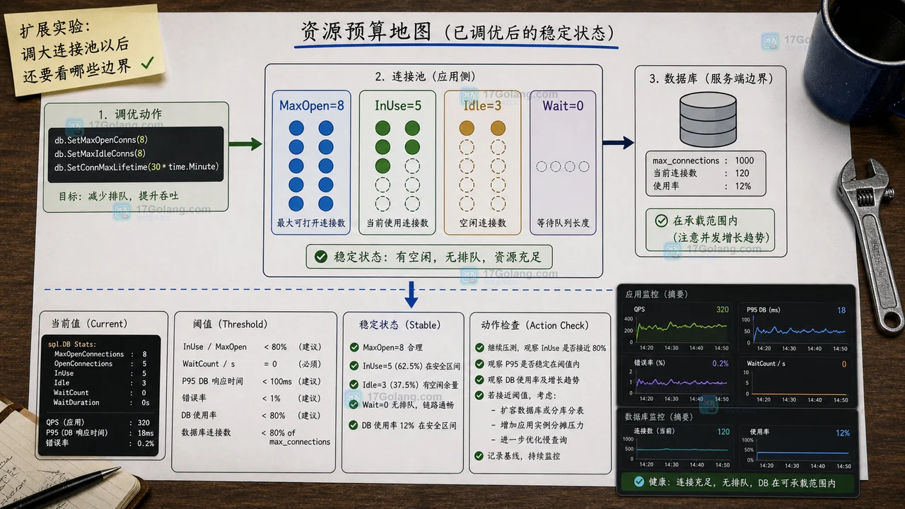 Go sql.DB WaitCount 为什么增长：用小实验看连接池预算怎么调