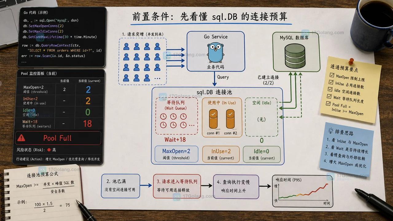 Go sql.DB 连接池 MaxOpen 为 2 时 InUse 已满，新的查询进入 WaitCount 队列的资源预算图