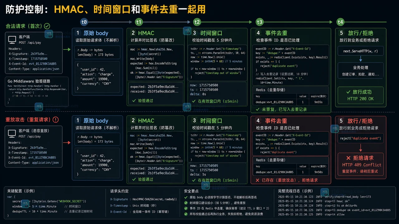 Go Webhook HMAC 验签、时间窗口和事件去重防护时间线