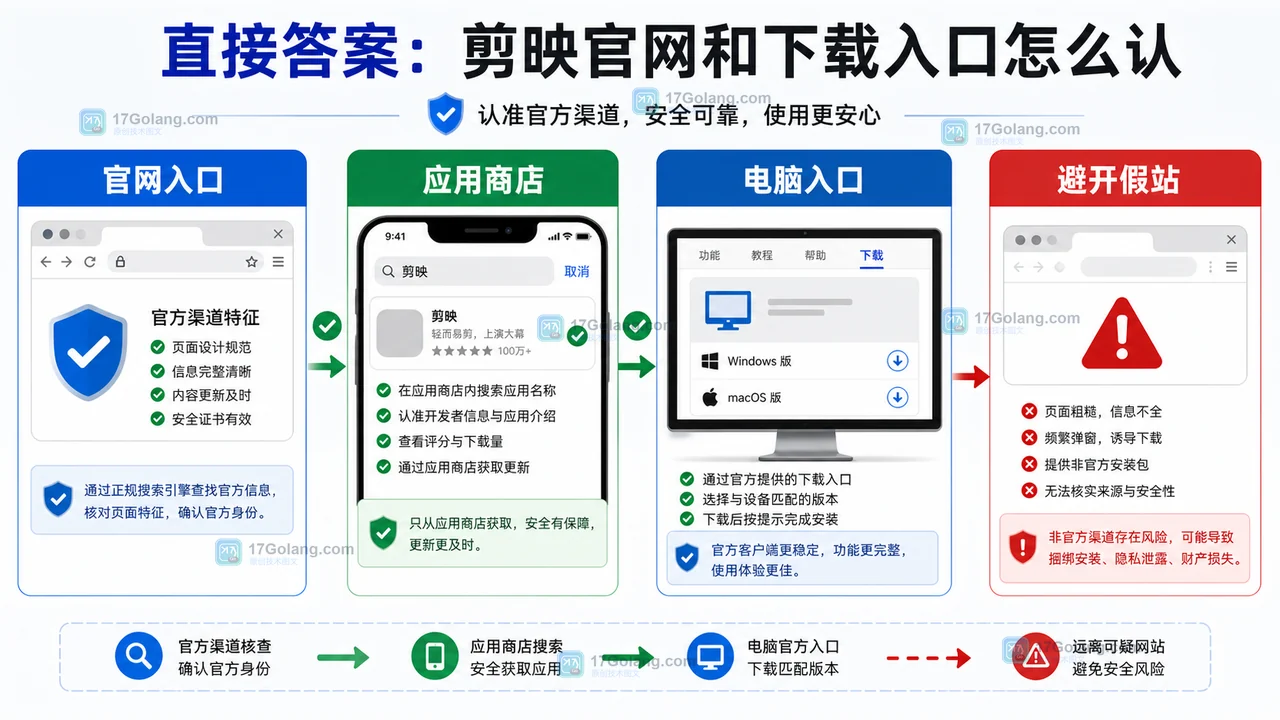 剪映官网入口辨别：官网、应用商店、电脑入口和假站风险