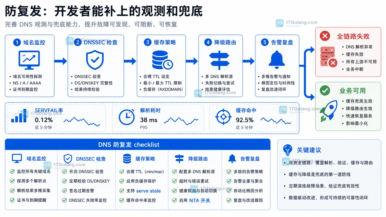 .de DNSSEC 事故复盘：一次顶级域签名异常给开发者的可用性提醒