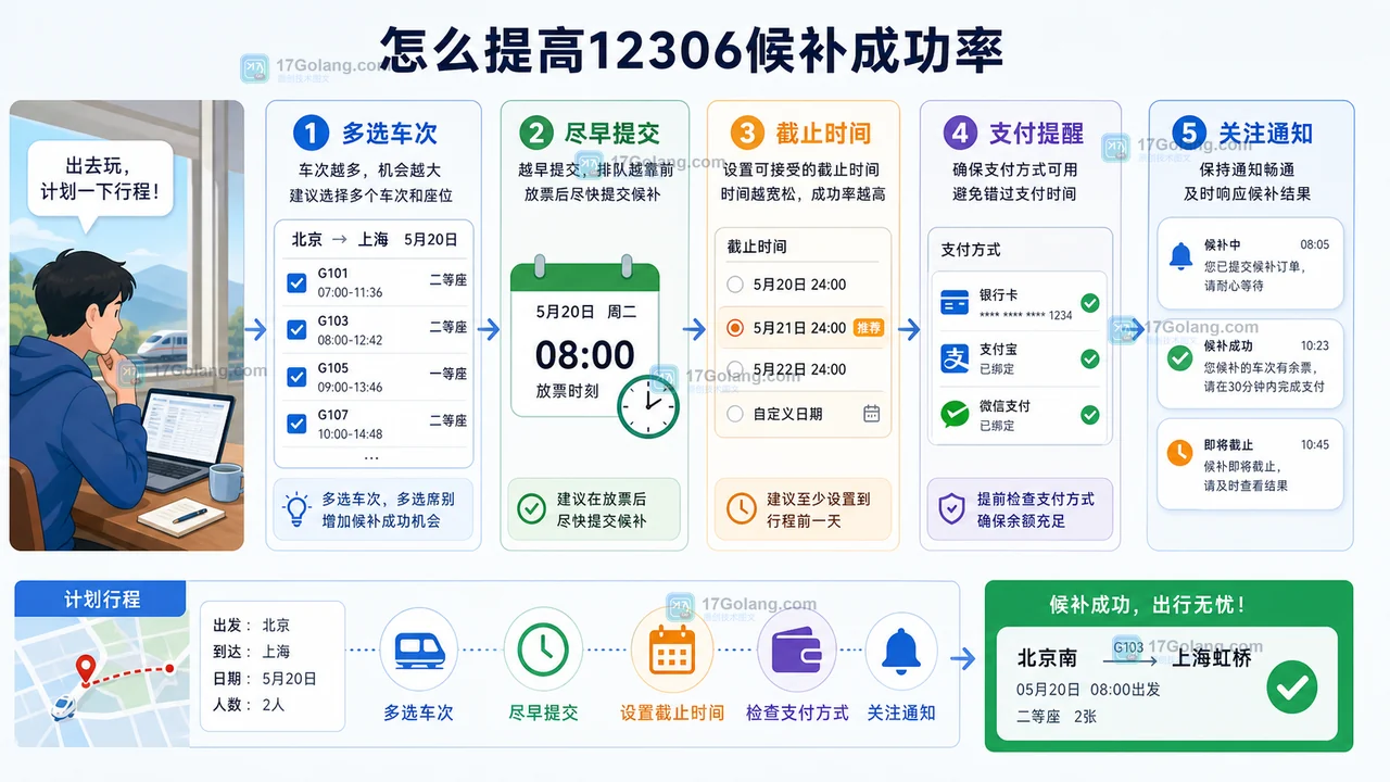 12306候补成功率建议：多选车次、尽早提交、设置截止时间和关注支付提醒