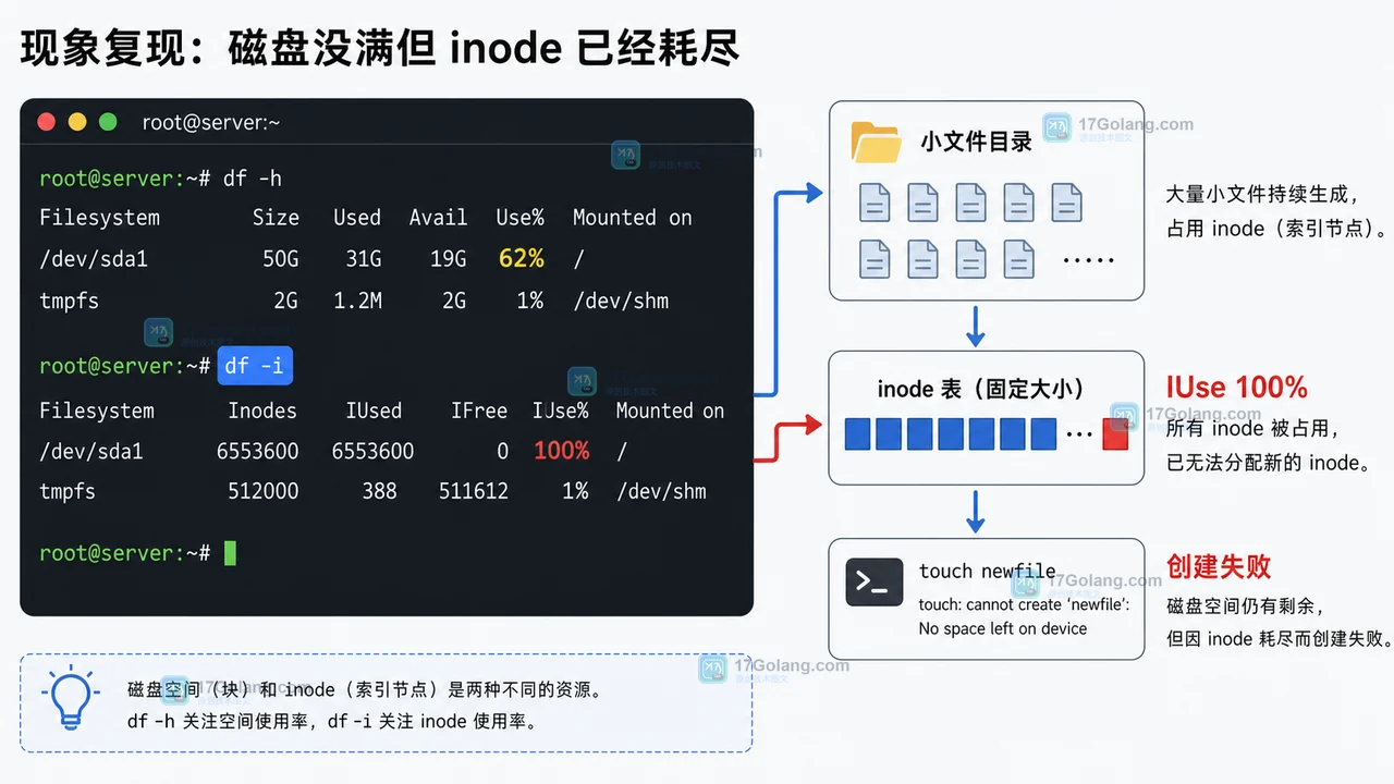 Linux inode 用满现象：df -h 还有空间但 df -i 显示 IUse 100%