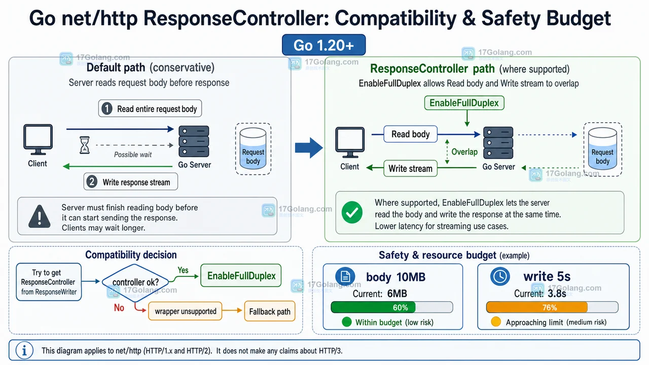 Go http.ResponseController 有什么用？Flush、写超时和 FullDuplex 这样理解