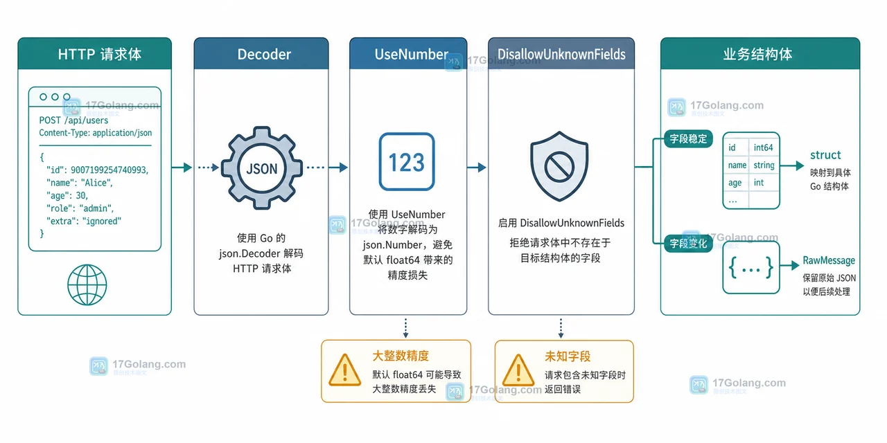 Go 解析 JSON 怎么选：struct、map、RawMessage 还是 Decoder