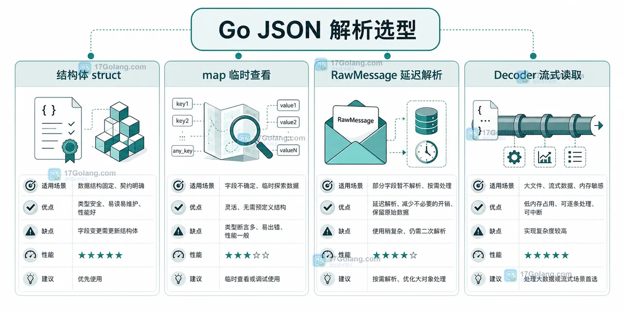 Go JSON 解析选型图：struct、map、RawMessage 和 Decoder 的适用场景对比