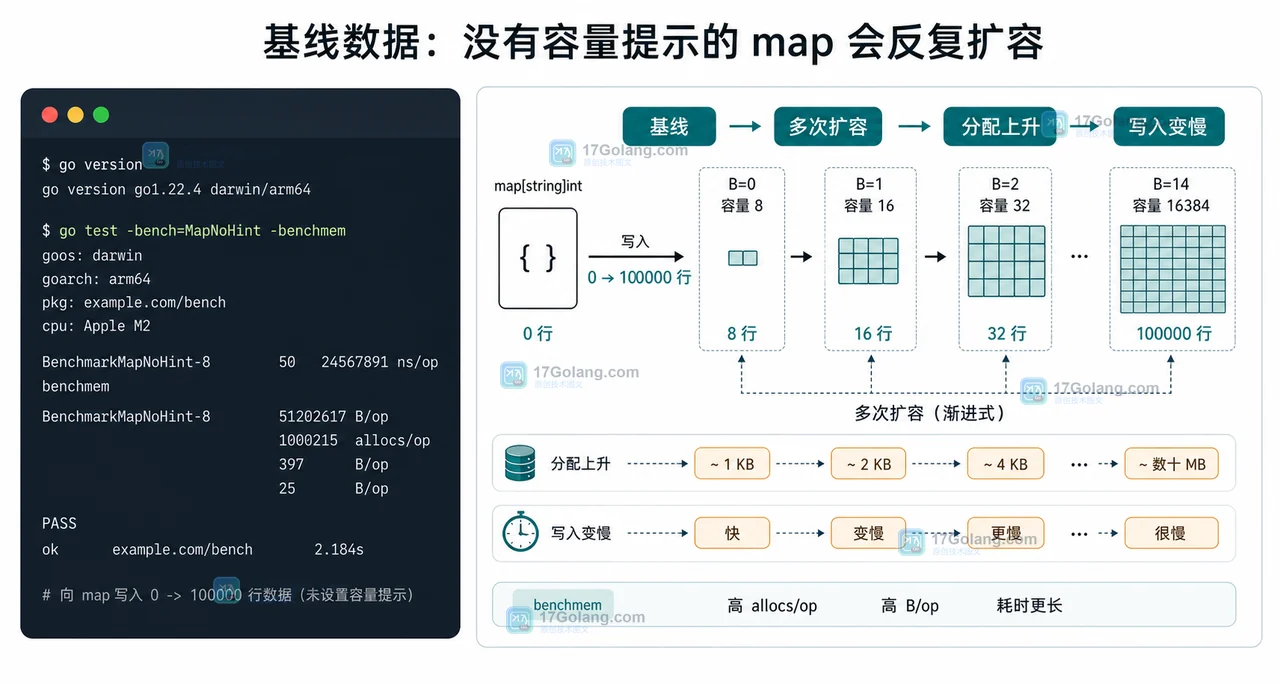 Go map 预分配性能优化：make(map, n) 如何减少扩容和分配