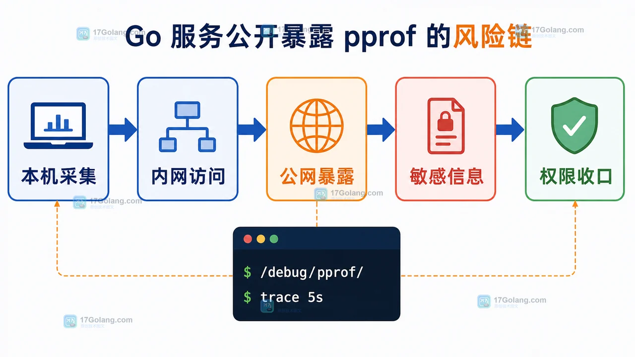 Go 服务的 pprof 能直接暴露公网吗？排障入口上线前的安全判断