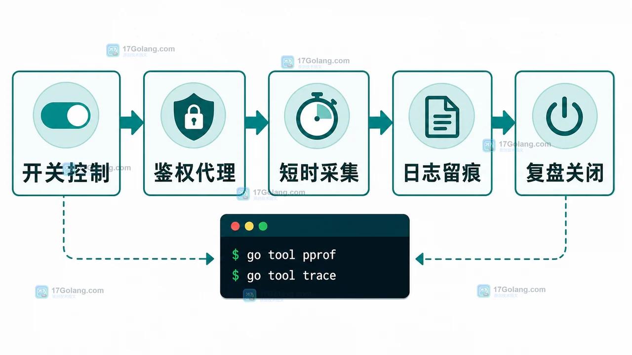 Go pprof 和 trace 安全接入流程：开关控制、鉴权代理、短时采集、日志留痕、复盘关闭