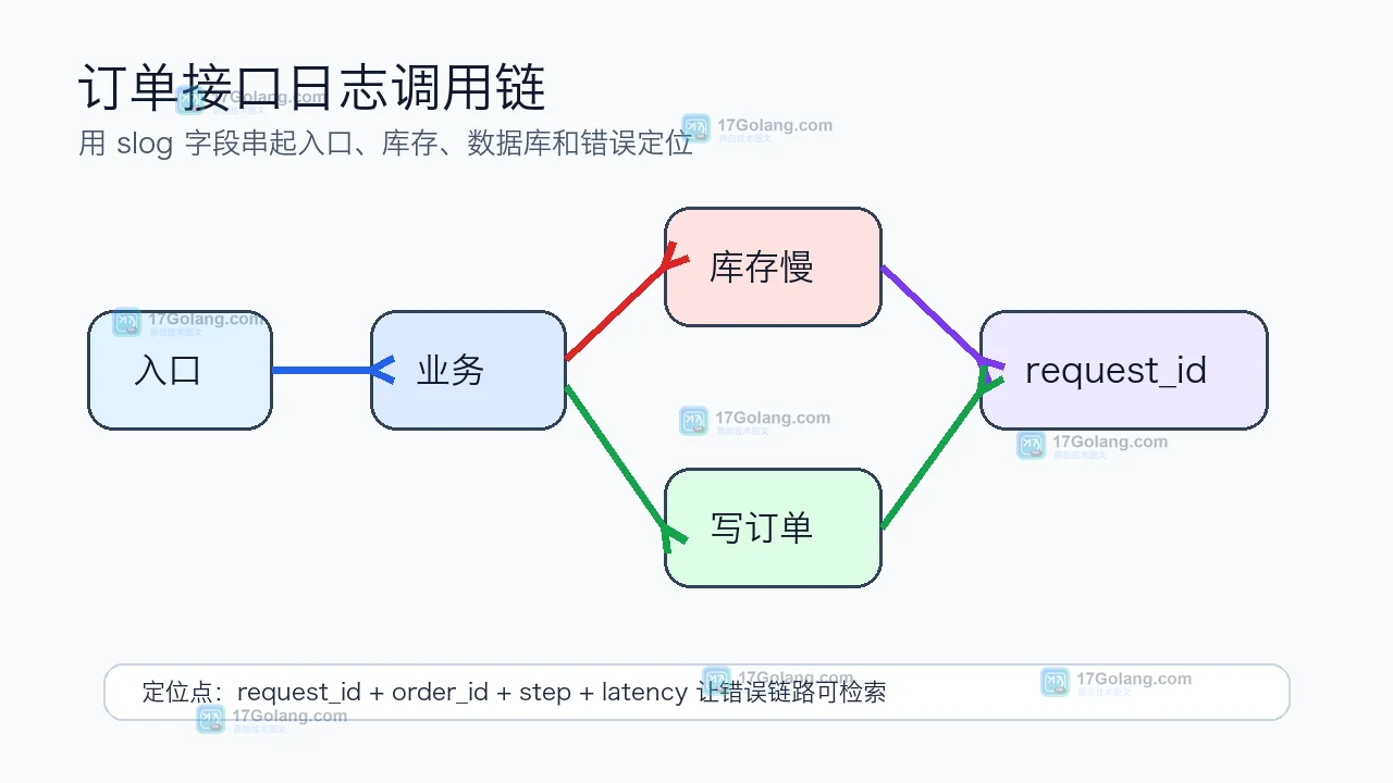 Go slog 结构化日志怎么接入：从 fmt 打印到可检索字段