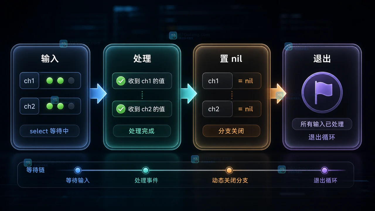 Go select 里的 nil channel 有什么用：为什么能动态关闭一个分支