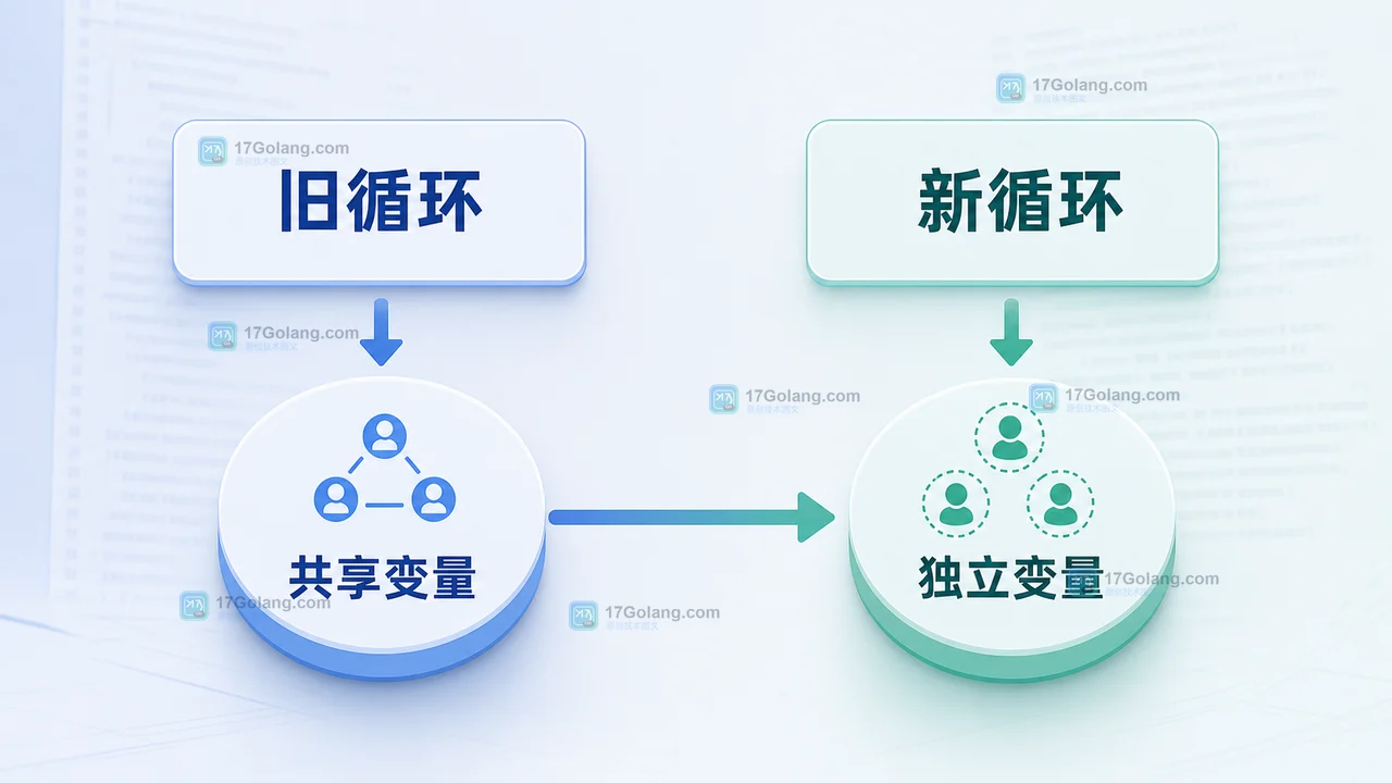 Go 1.22 后 for range 闭包变量还要手动复制吗：循环变量语义变化和迁移检查