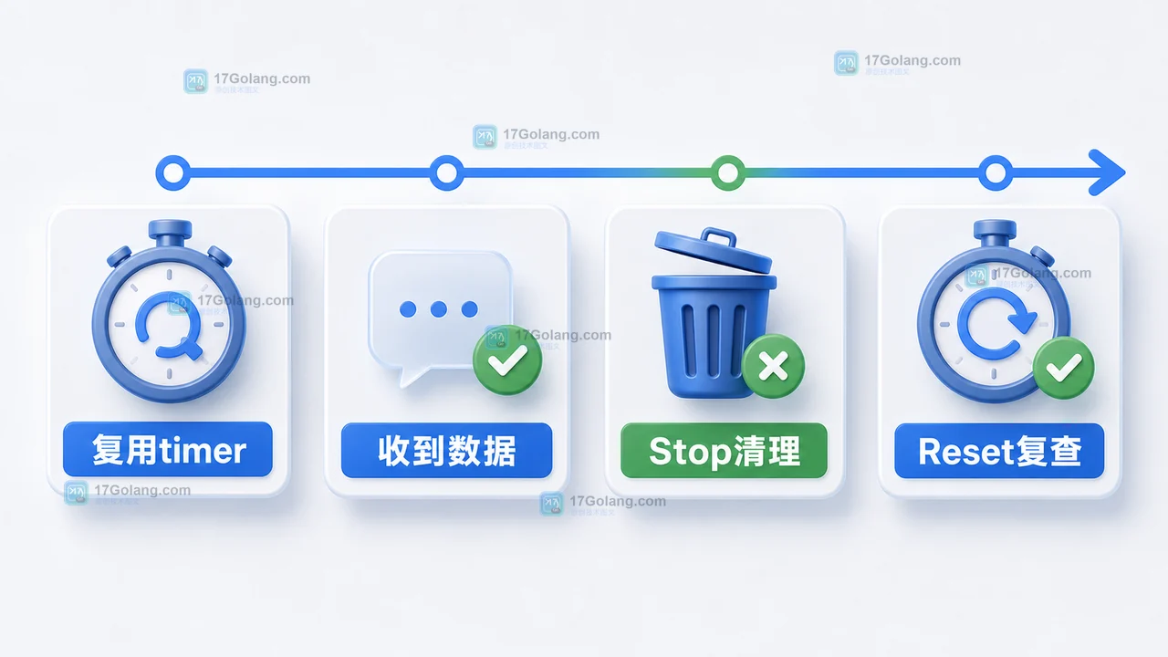 Go time.After 写在循环里会泄漏吗：定时器堆积、Stop 和 NewTimer 复用怎么判断