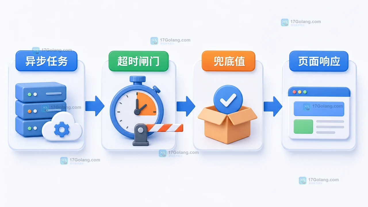 Java CompletableFuture 异步任务经过超时闸门后返回兜底值和页面响应的链路