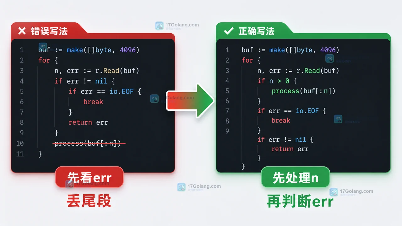 Go io.Reader 为什么 EOF 前还要先处理 n：读取循环别丢最后一段