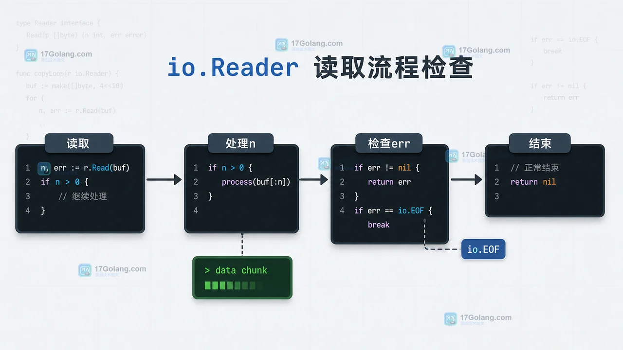 Go io.Reader 读取流程，依次读取、处理 n、检查 err、遇到 io.EOF 后结束