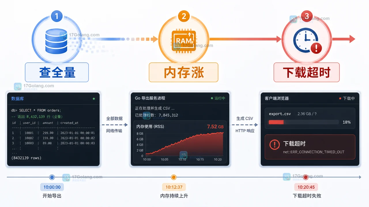 Go 大文件 CSV 导出怎么做稳：从全量查询到流式写出架构