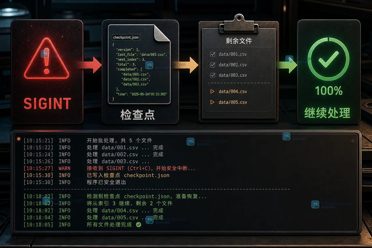 Python 批处理接收 SIGINT 后保存检查点并继续处理剩余文件的终端和日志现场示意