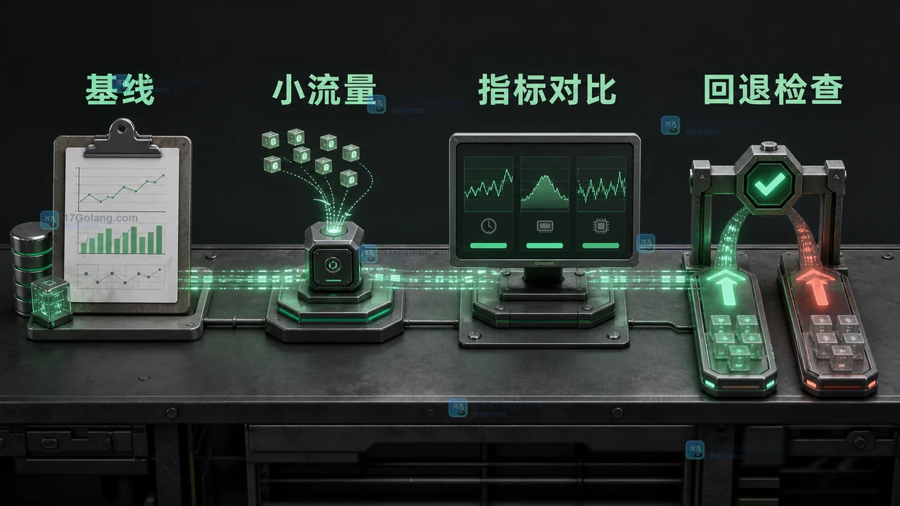 Go 1.26 升级 Green Tea GC 的灰度验证路径插画，从基线指标到小流量对比、稳定扩大和临时回退检查